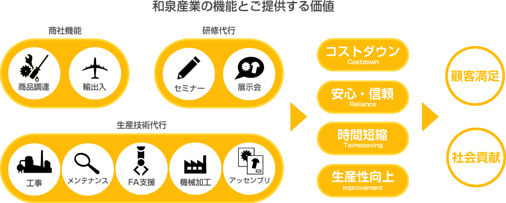 和泉産業がご提供する価値3